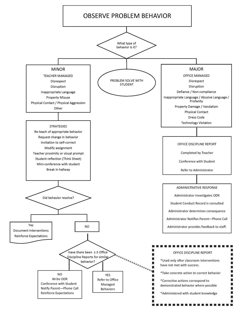 Discipline Procedure Flow Chart – South Williamsport Area School District